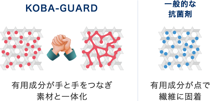 KOBA-GUARD 有用成分が手と手をつなぎ素材と一体化 一般的な抗菌剤 有用成分が点で繊維に固着