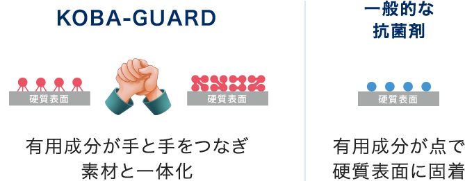 KOBA-GUARD 有用成分が手と手をつなぎ素材と一体化 一般的な抗菌剤 有用成分が点で硬質表面に固着