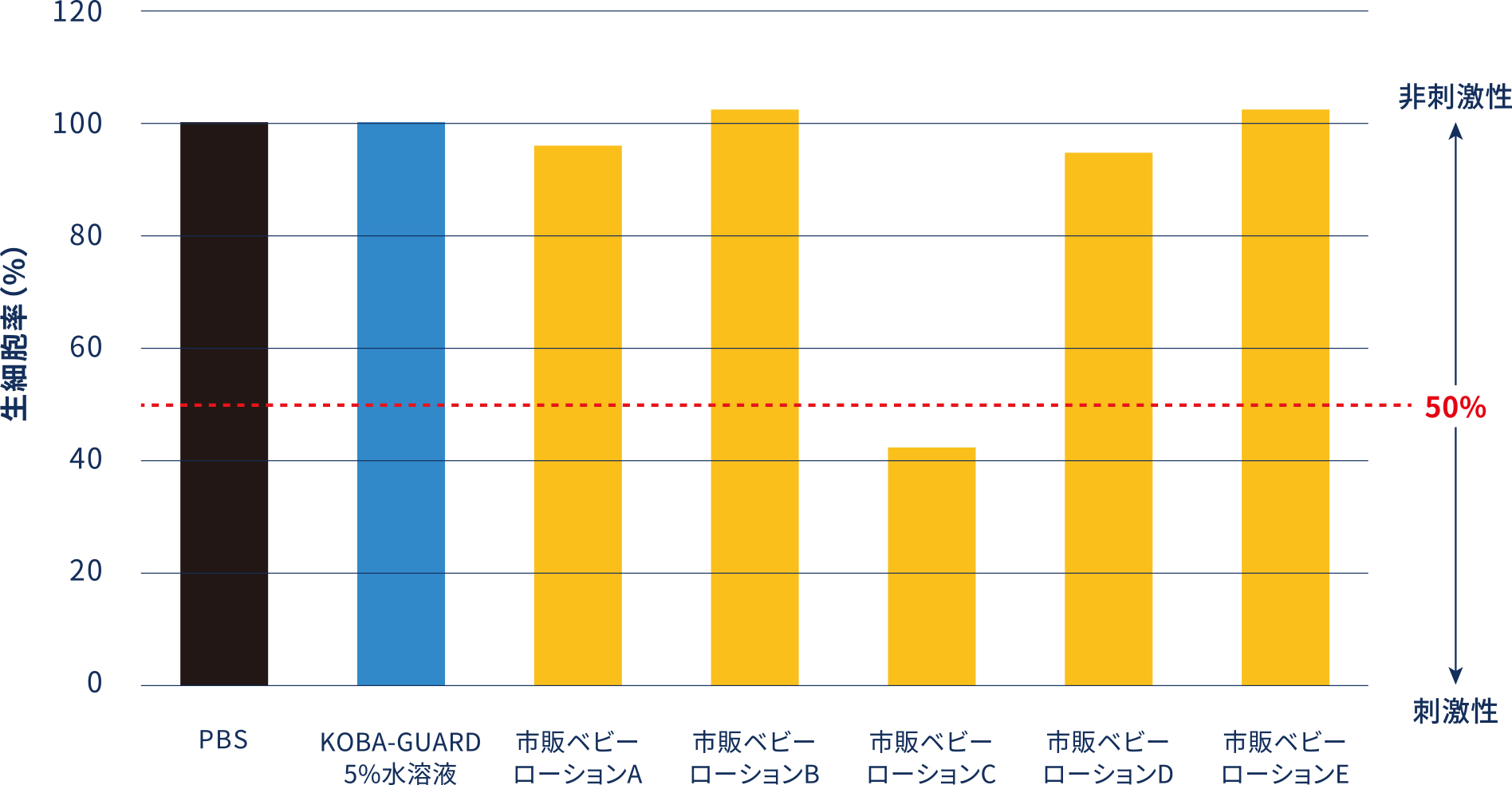 ②赤ちゃんの肌を想定した、薄い皮ふモデル試験