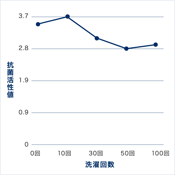 洗濯耐性